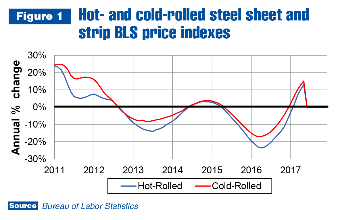 Steel and aluminum prices still rising, but longrun forecast is tame